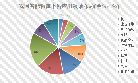 中国智能物流行业调查研究与未来市场发展研究预测报告