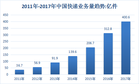 2018年中国快递行业调查分析及市场发展研究分析预测报告