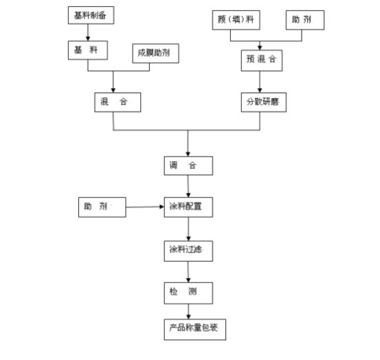 2018年中国建筑涂料生产工艺发展与市场发展趋势分析研究报告