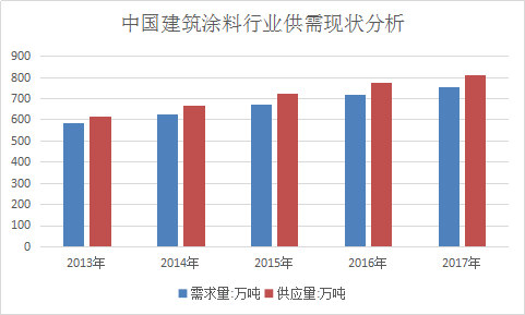 中国建筑涂料行业调研分析与市场投资规划研究分析报告2018年