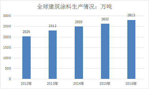 2018年建筑涂料全球市场分析及市场发展研究报告