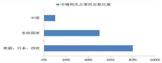 冷链物流全球市场分析及全球冷链物流发展趋势调查研究报告