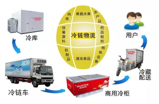 中国物联网促进冷链物流行业发展调研分析报告2018年