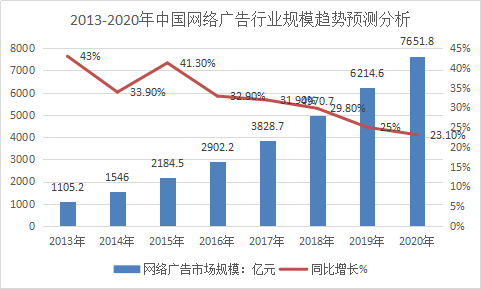 中国广告行业分析现状与市场投资规划发展研究报告2018年