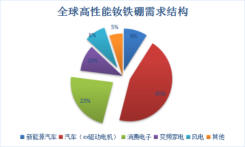 钕铁硼磁铁全球市场分析及市场需求分析预测研究报告