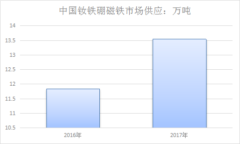 中国钕铁硼磁铁行业调研及市场需求分析及电动车方面需求量