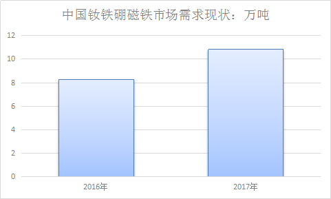 中国钕铁硼磁铁行业调研及市场需求分析及电动车方面需求量