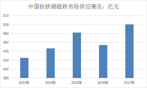 中国钕铁硼磁铁行业调研市场供需现状分析预测研究报告2018
