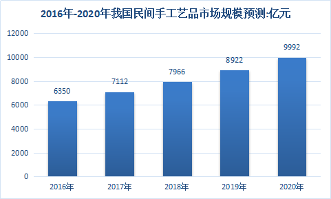 2018年中国民间手工艺品行业发展调查与市场发展研究预测报告