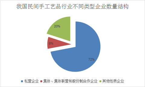 2018年中国民间手工艺品行业发展调查与市场发展研究预测报告