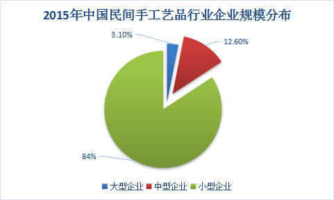 中国民间手工艺品行业调研现状与市场发展投资研究分析报告