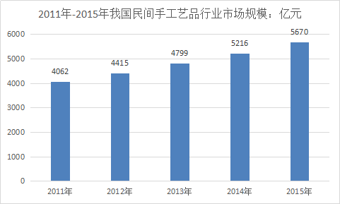 中国民间手工艺品行业调研现状与市场发展投资研究分析报告
