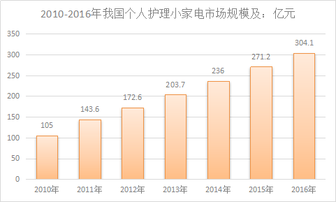 2018年中国个人护理品小家电行业调查研究分析与市场发展研究报告