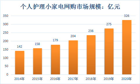 2018年中国个人护理品小家电行业调查研究分析与市场发展研究报告