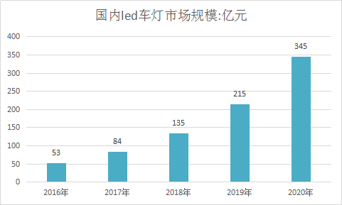 汽车灯市场调研报告 中国led汽车灯行业调研分析预测研究报告2018年