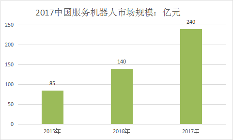 2018年中国服务机器人行业分析研究报告