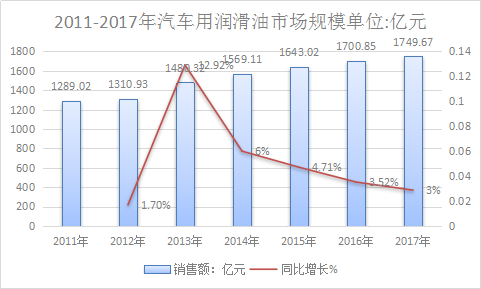 2017年中国润滑油行业分析现状与市场需求研究预测报告