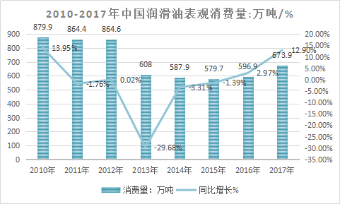 2017年中国润滑油行业分析现状与市场需求研究预测报告