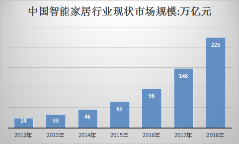 2018年中国智能家居行业调查研究及市场发展前景分析预测报告