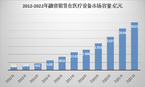 2018年中国医疗设备融资租赁市场容量分析