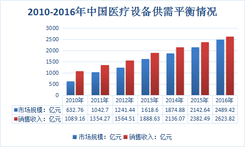 2018年中国医疗器械租赁行业调查研究报告