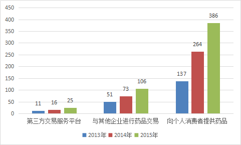 2018年中国医药电商行业调研分析与市场发展研究报告