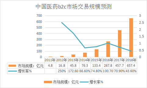 2018年中国医药电商行业调研分析与市场发展研究报告