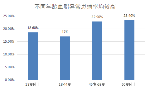 中国降血脂药物行业调研分析及市场发展研究预测报告