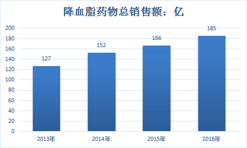 中国降血脂药物行业调研分析及市场发展研究预测报告
