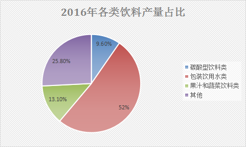 2018年中国饮料行业调研现状及投资市场发展研究分析预测报告