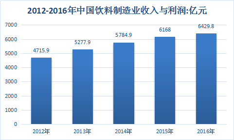 2018年中国饮料行业调研现状及投资市场发展研究分析预测报告