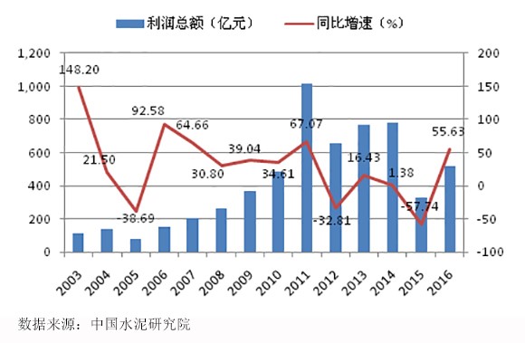 水泥市场调研报告 水泥行业现状调查研究与市场发展预测报告2018