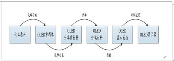 oled发光材料行业调研分析与市场调查研究分析报告