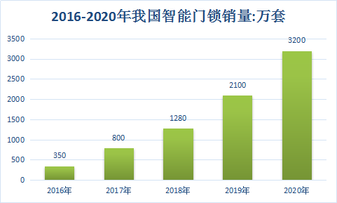 2018年中国智能门锁行业调查研究与市场发展分析预测调研报告
