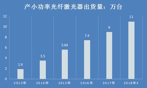 2018年中国光纤激光器行业市场调研与市场需求预测分析研究报告