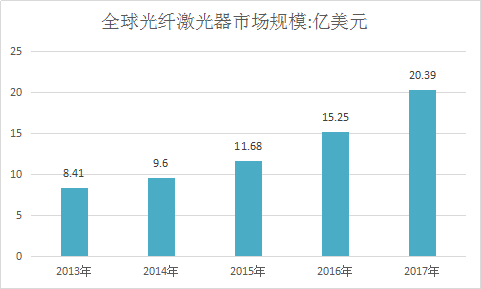 光纤激光器全球市场分析及市场调研与预测分析研究报告