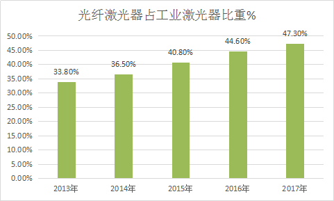 光纤激光器全球市场分析及市场调研与预测分析研究报告