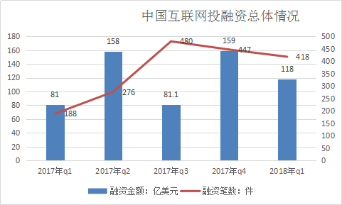 2018年中国互联网投融资分析报告