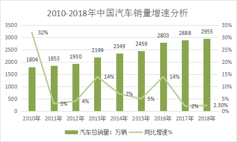 2018年中国汽车行业市场行情分析与新能源汽车市场需求分析预测报告