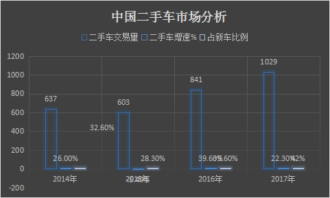 2018年中国二手车市场前景分析