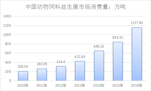 2017年中国饲料益生菌行业调研现状及市场发展研究报告