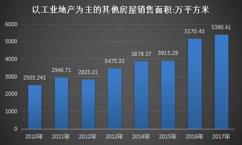 2018年中国工业地产行业调查现状及市场行情分析