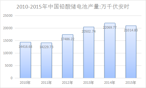 铅酸蓄电池产业分析报告 铅酸蓄电池行业现状及市场研究预测报告2018年