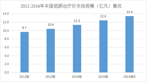 2018年中国低频治疗仪行业调查分析及市场发展研究预测调研报告
