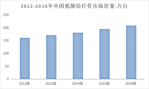 2018年中国低频治疗仪行业调查分析及市场发展研究预测调研报告
