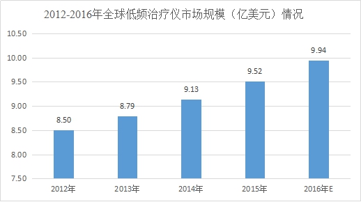 2018年全球低频治疗仪行业调查研究与预测分析研究报告