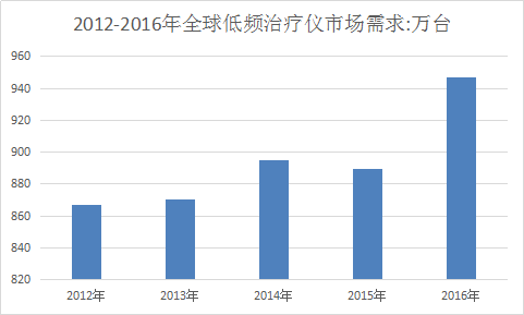 2018年全球低频治疗仪行业调查研究与预测分析研究报告