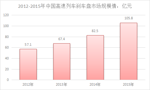 2018年中国高铁刹车片行业调研研究与市场投资发展研究预测报告