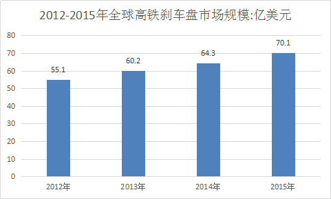 2018年高铁刹车盘全球市场分析产业调研预测分析报告