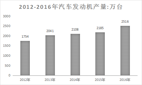 2018年中国汽车发动机行业调查研究及市场发展研究报告